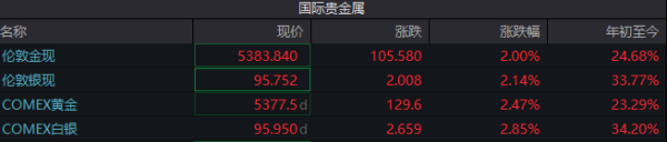 国际贵金属普涨，金价盘中站上5400美元